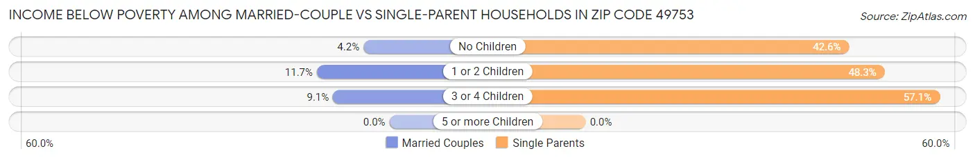 Income Below Poverty Among Married-Couple vs Single-Parent Households in Zip Code 49753