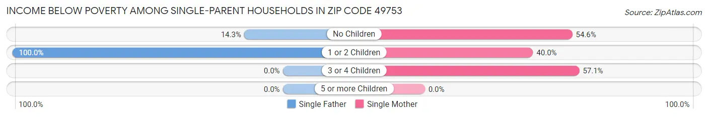 Income Below Poverty Among Single-Parent Households in Zip Code 49753