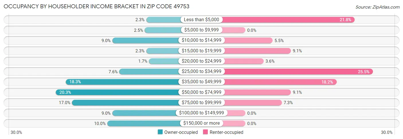 Occupancy by Householder Income Bracket in Zip Code 49753