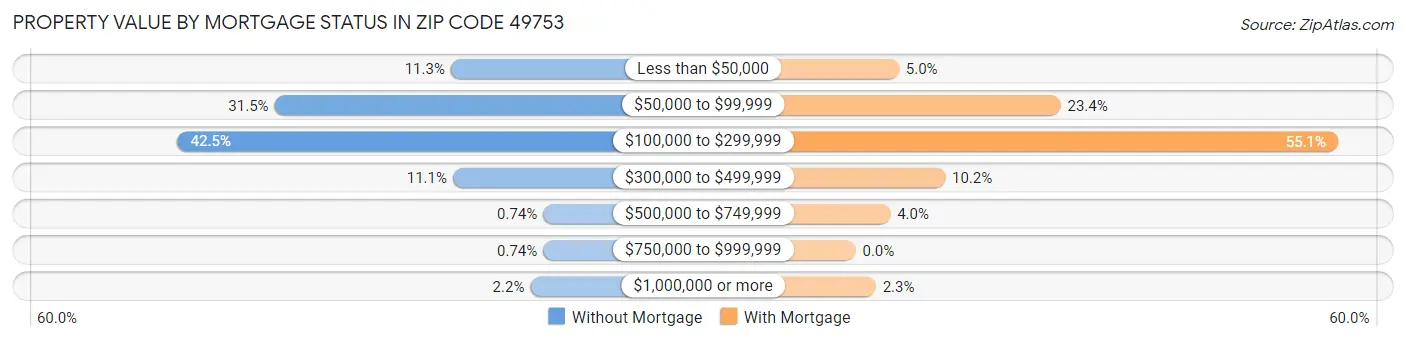 Property Value by Mortgage Status in Zip Code 49753