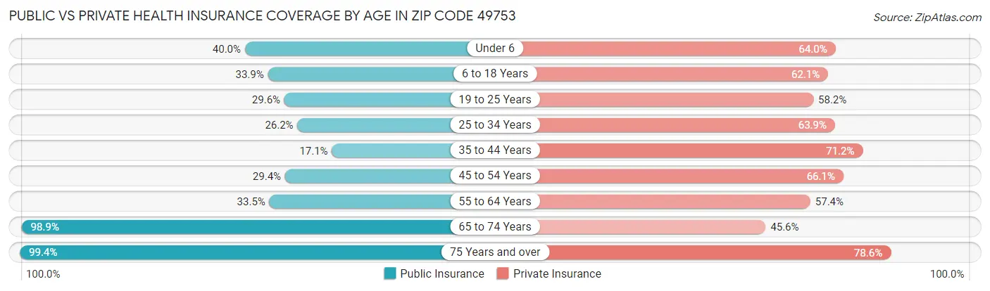 Public vs Private Health Insurance Coverage by Age in Zip Code 49753
