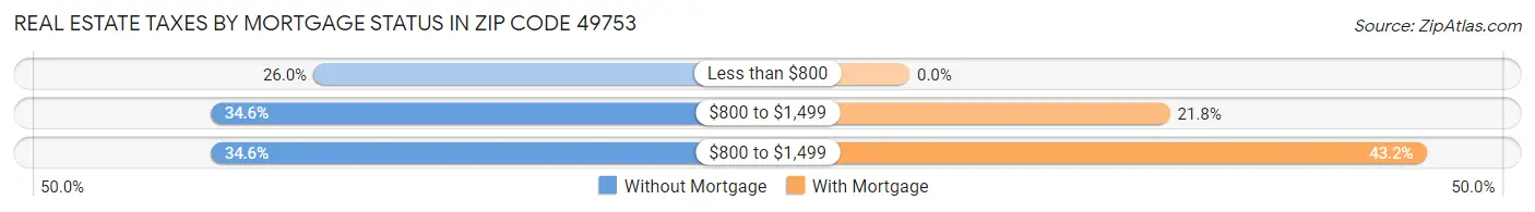 Real Estate Taxes by Mortgage Status in Zip Code 49753