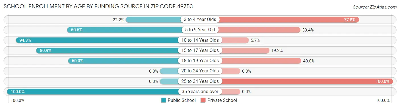 School Enrollment by Age by Funding Source in Zip Code 49753