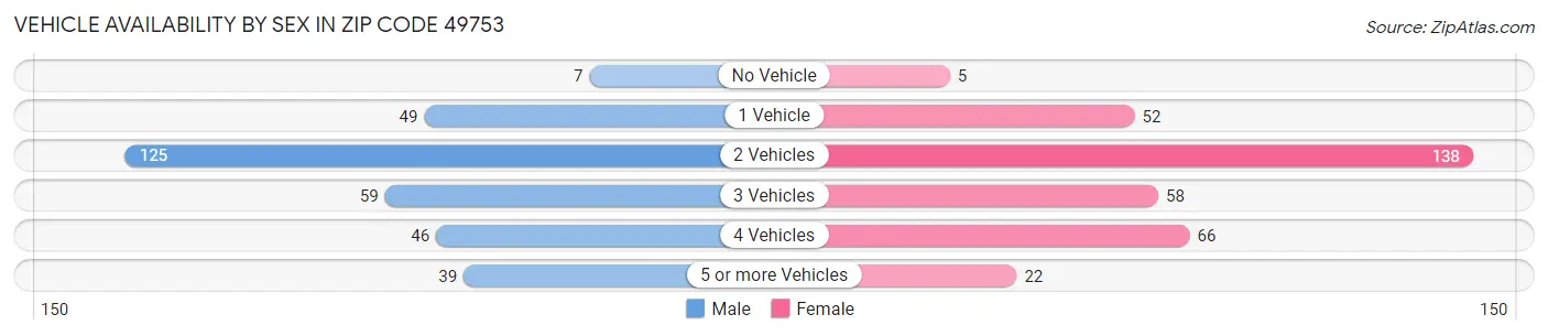 Vehicle Availability by Sex in Zip Code 49753