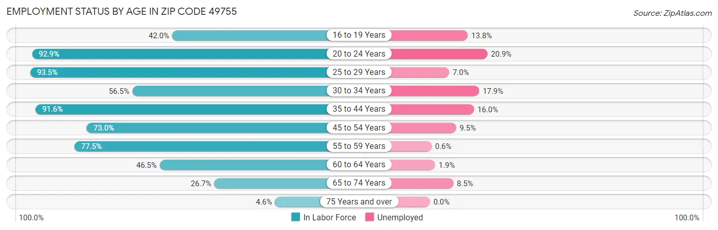 Employment Status by Age in Zip Code 49755