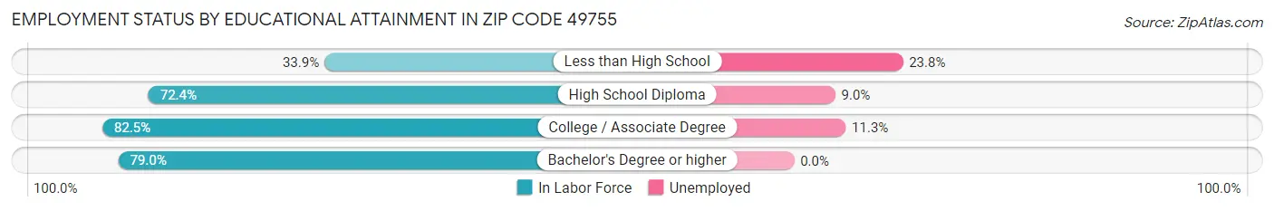 Employment Status by Educational Attainment in Zip Code 49755