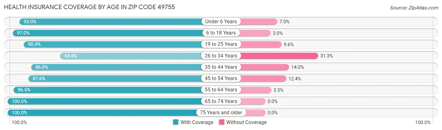 Health Insurance Coverage by Age in Zip Code 49755