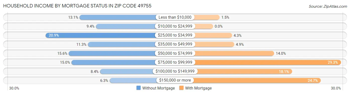 Household Income by Mortgage Status in Zip Code 49755