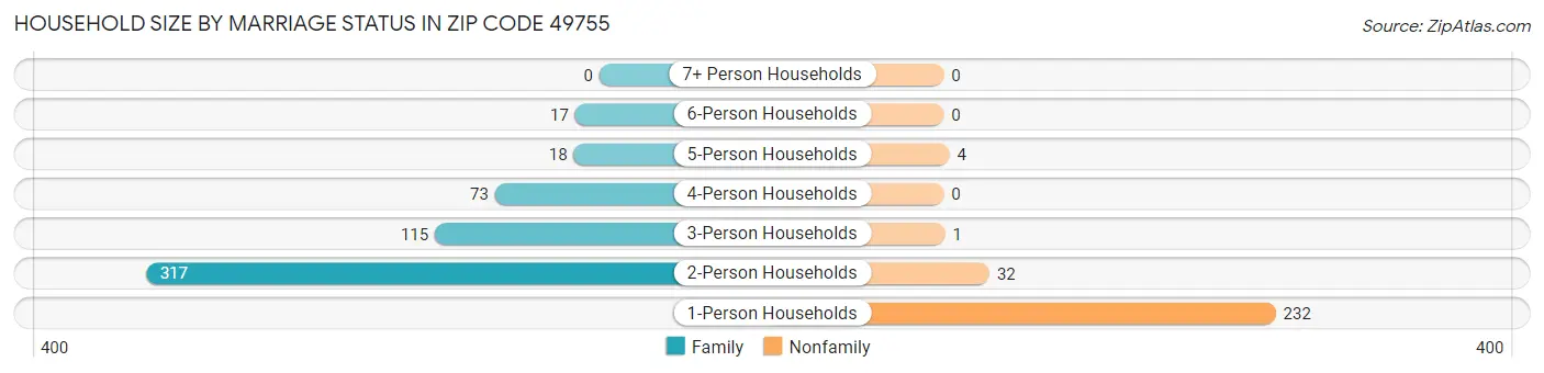 Household Size by Marriage Status in Zip Code 49755