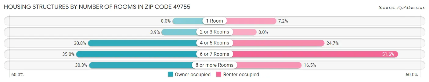 Housing Structures by Number of Rooms in Zip Code 49755