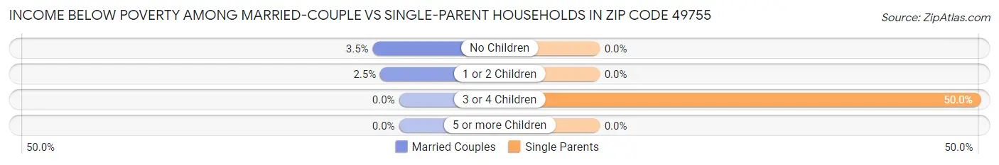 Income Below Poverty Among Married-Couple vs Single-Parent Households in Zip Code 49755
