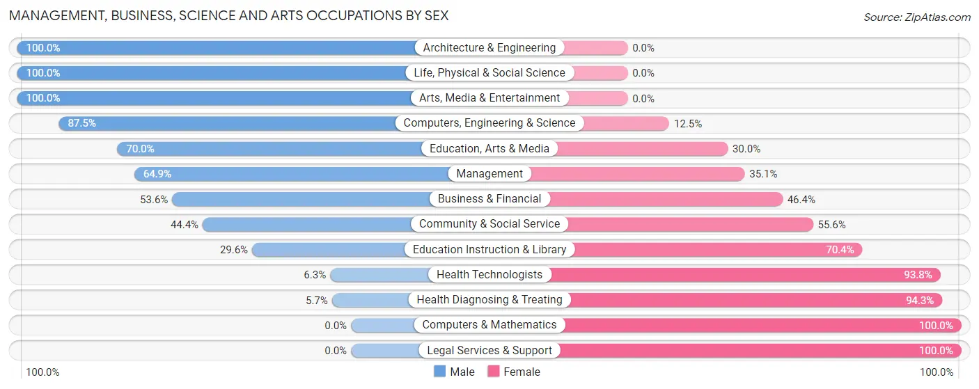 Management, Business, Science and Arts Occupations by Sex in Zip Code 49755
