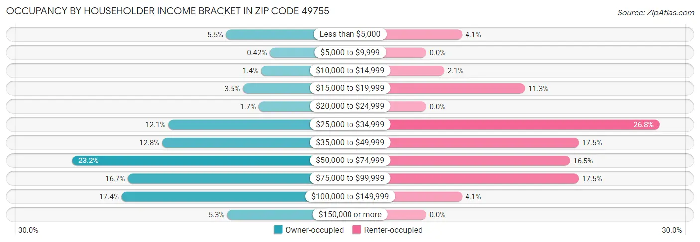 Occupancy by Householder Income Bracket in Zip Code 49755