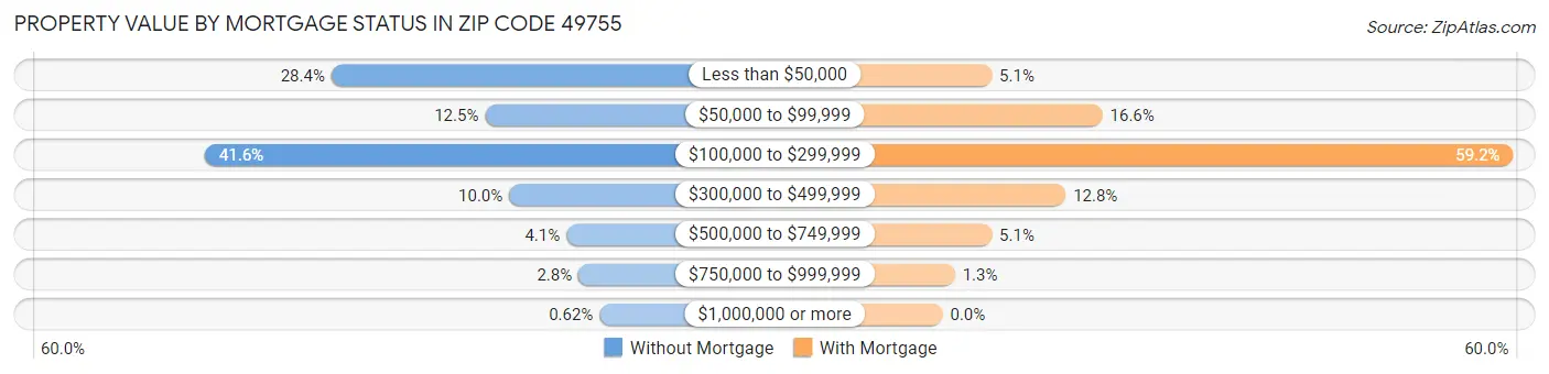 Property Value by Mortgage Status in Zip Code 49755