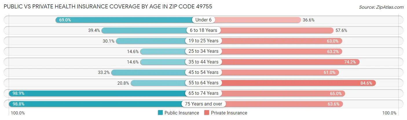 Public vs Private Health Insurance Coverage by Age in Zip Code 49755