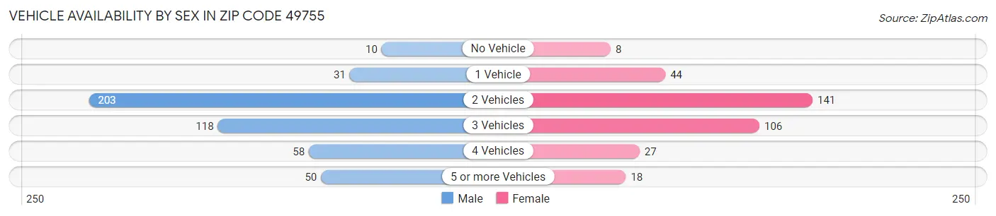 Vehicle Availability by Sex in Zip Code 49755