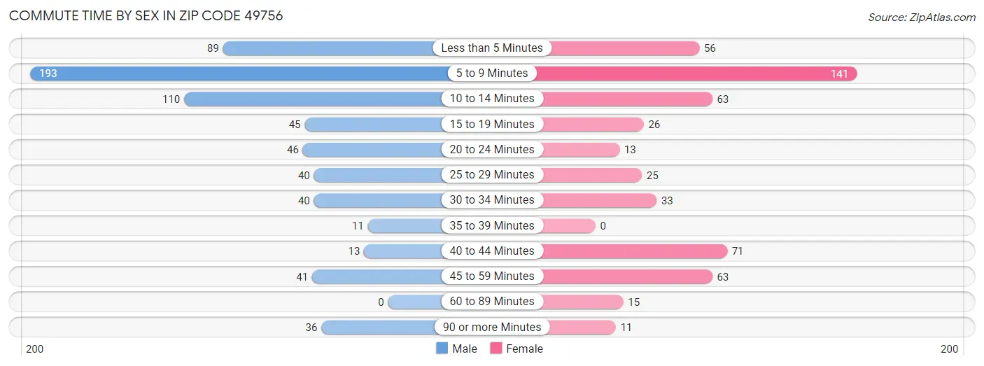 Commute Time by Sex in Zip Code 49756