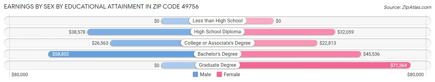 Earnings by Sex by Educational Attainment in Zip Code 49756