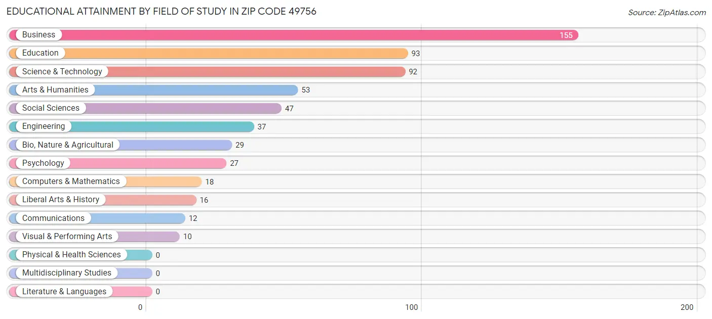 Educational Attainment by Field of Study in Zip Code 49756