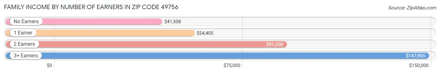 Family Income by Number of Earners in Zip Code 49756