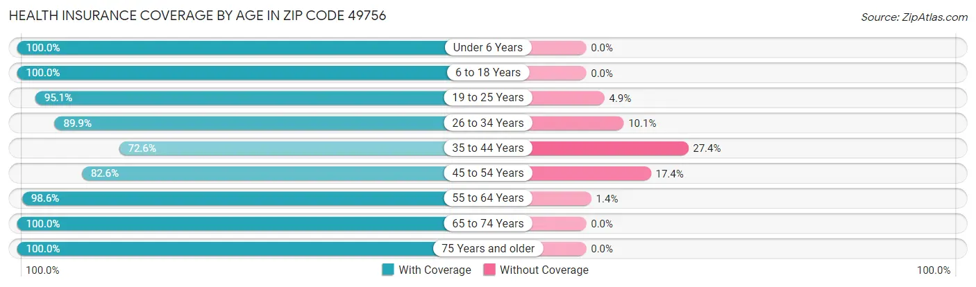 Health Insurance Coverage by Age in Zip Code 49756