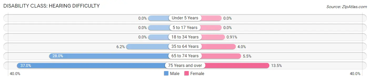 Disability in Zip Code 49756: <span>Hearing Difficulty</span>