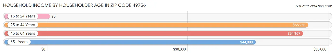 Household Income by Householder Age in Zip Code 49756