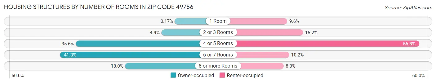 Housing Structures by Number of Rooms in Zip Code 49756