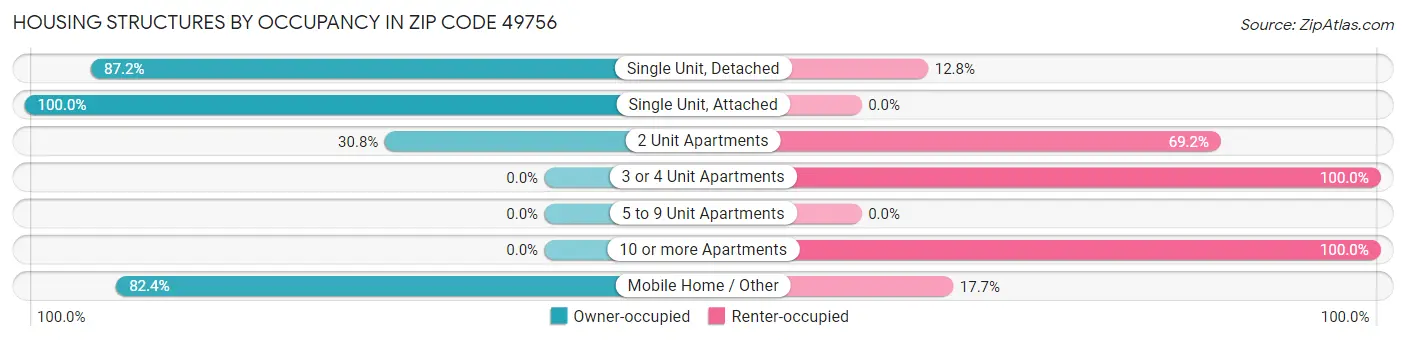 Housing Structures by Occupancy in Zip Code 49756