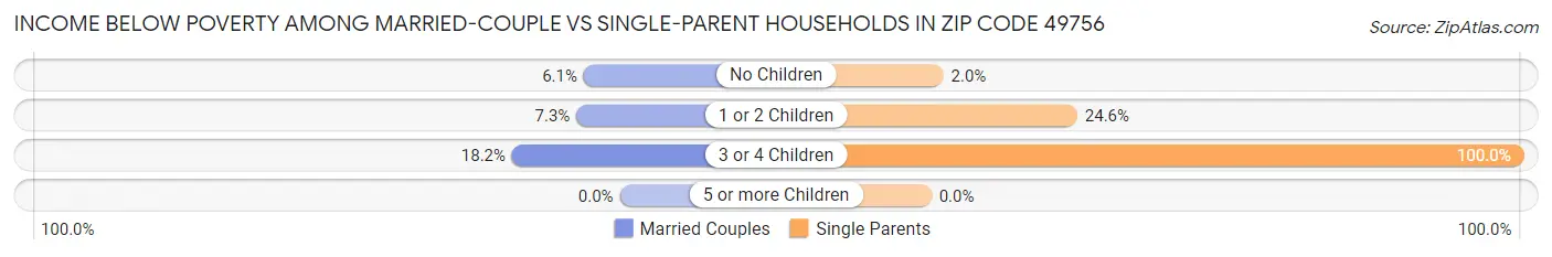 Income Below Poverty Among Married-Couple vs Single-Parent Households in Zip Code 49756