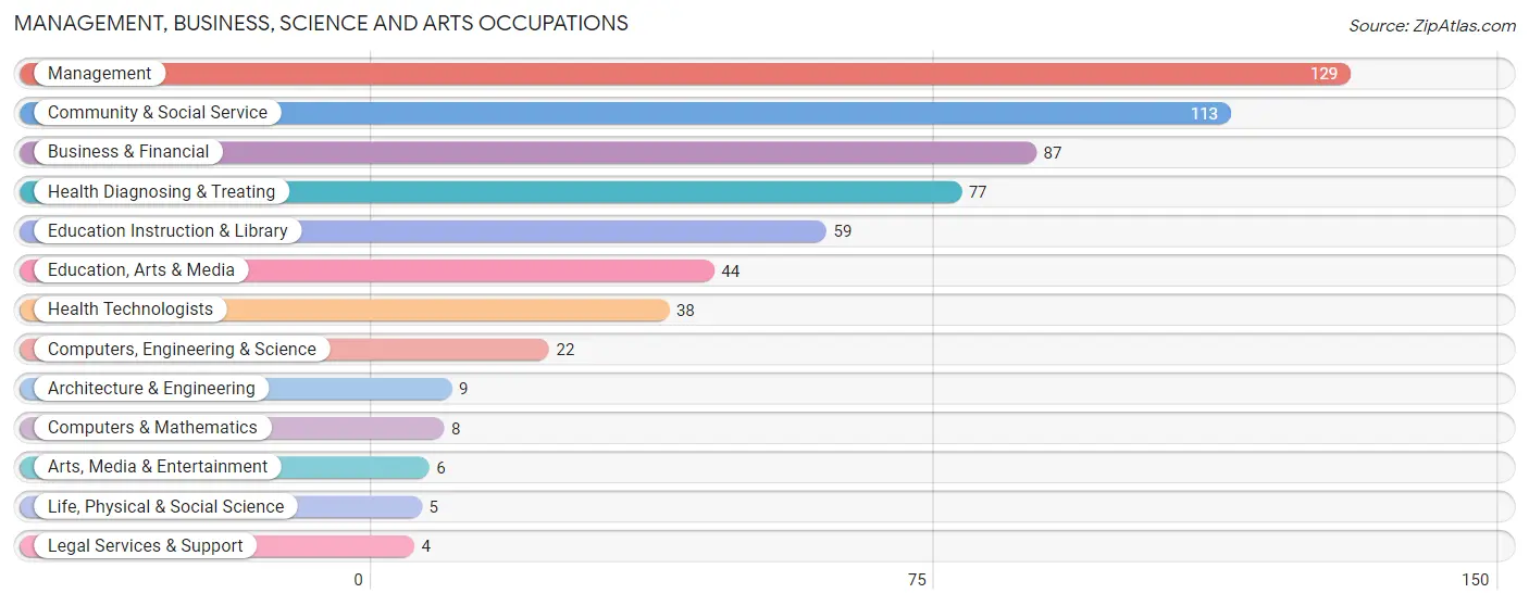 Management, Business, Science and Arts Occupations in Zip Code 49756