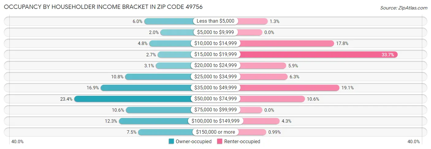 Occupancy by Householder Income Bracket in Zip Code 49756