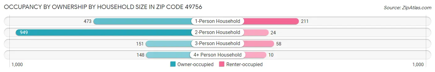 Occupancy by Ownership by Household Size in Zip Code 49756