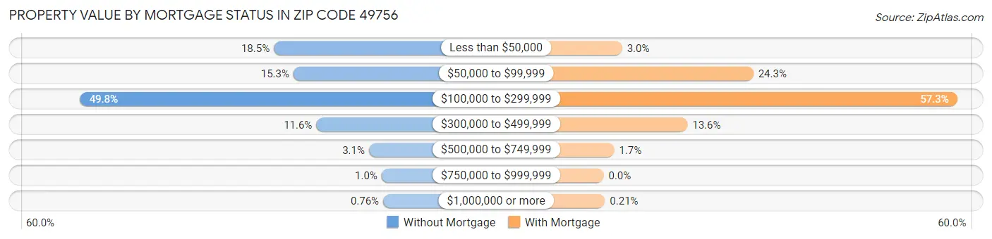 Property Value by Mortgage Status in Zip Code 49756