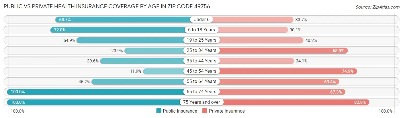 Public vs Private Health Insurance Coverage by Age in Zip Code 49756