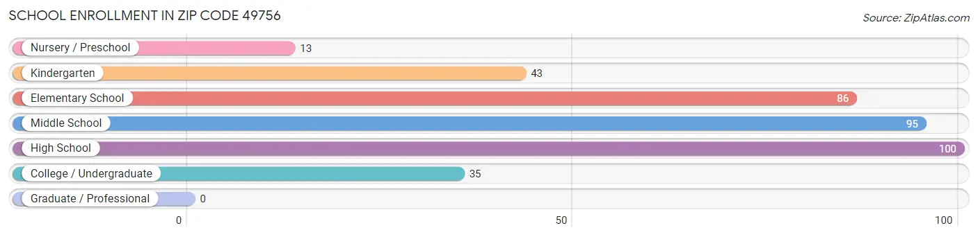 School Enrollment in Zip Code 49756