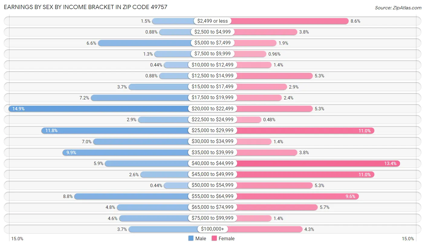 Earnings by Sex by Income Bracket in Zip Code 49757