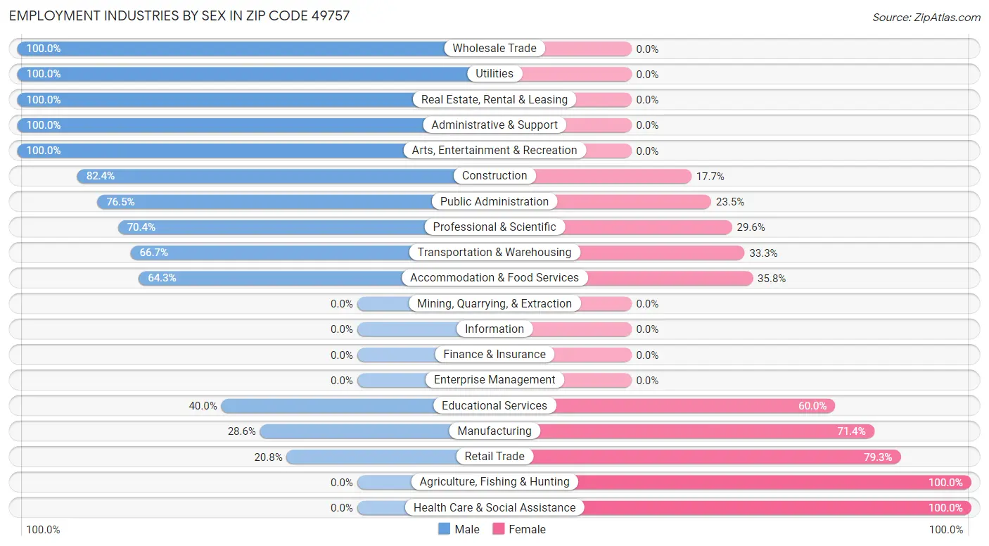 Employment Industries by Sex in Zip Code 49757