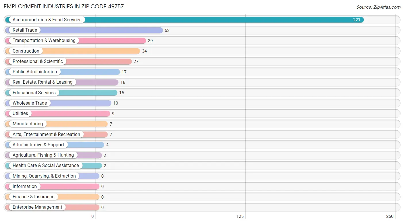 Employment Industries in Zip Code 49757