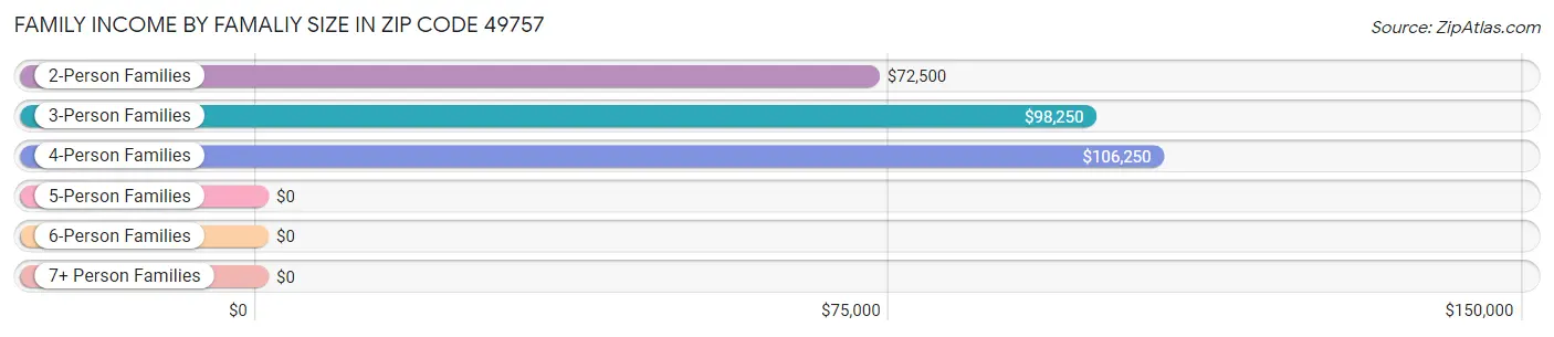 Family Income by Famaliy Size in Zip Code 49757