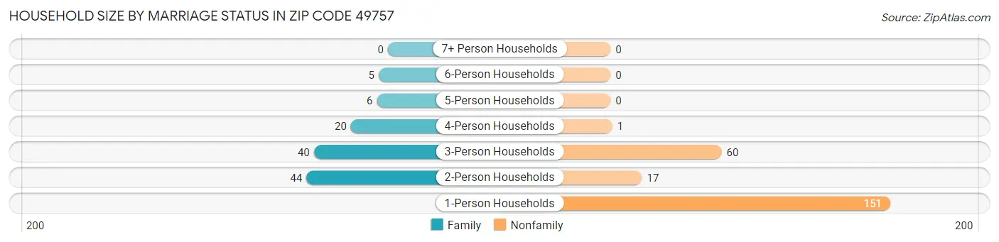 Household Size by Marriage Status in Zip Code 49757