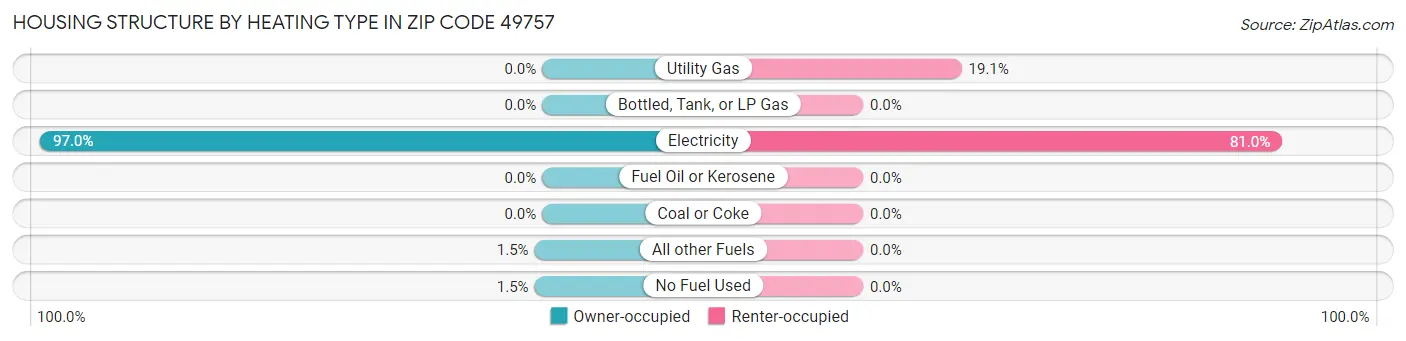 Housing Structure by Heating Type in Zip Code 49757