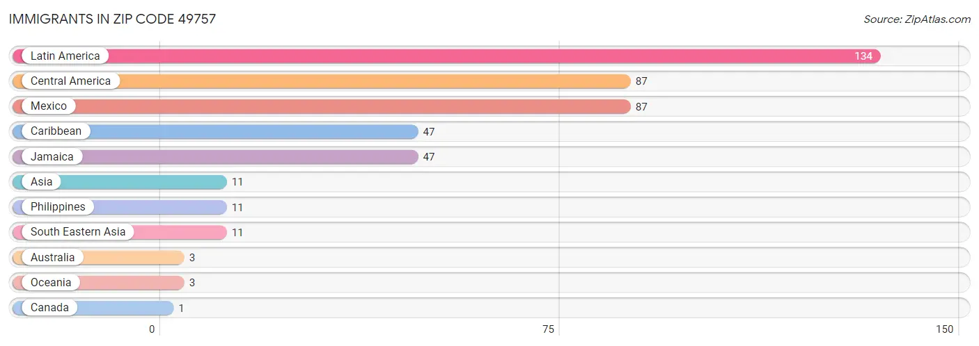 Immigrants in Zip Code 49757