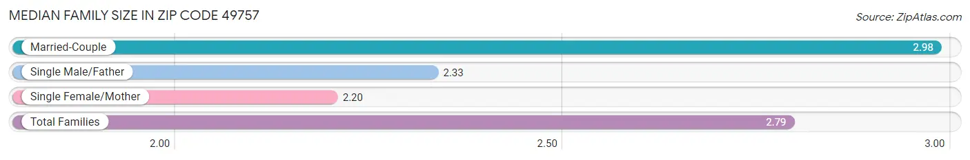 Median Family Size in Zip Code 49757