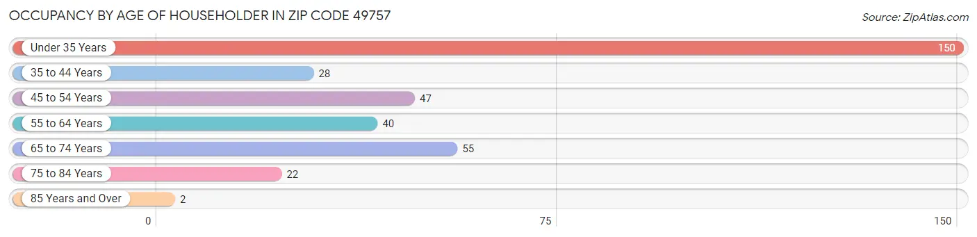 Occupancy by Age of Householder in Zip Code 49757