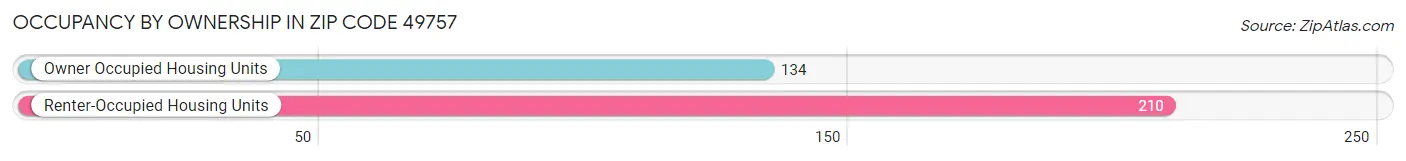 Occupancy by Ownership in Zip Code 49757