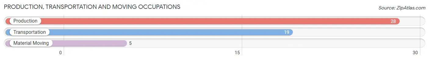 Production, Transportation and Moving Occupations in Zip Code 49757