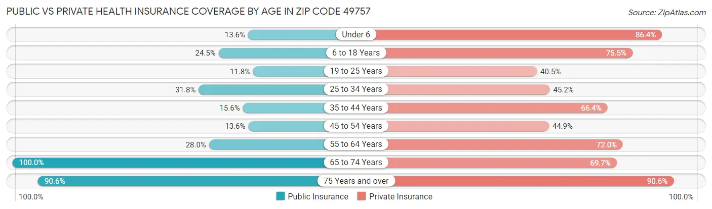 Public vs Private Health Insurance Coverage by Age in Zip Code 49757