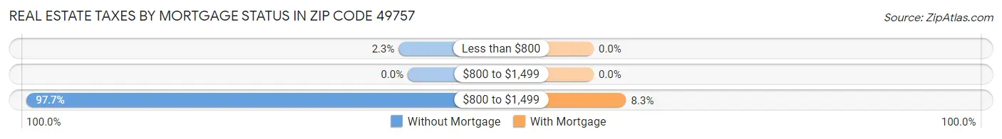 Real Estate Taxes by Mortgage Status in Zip Code 49757