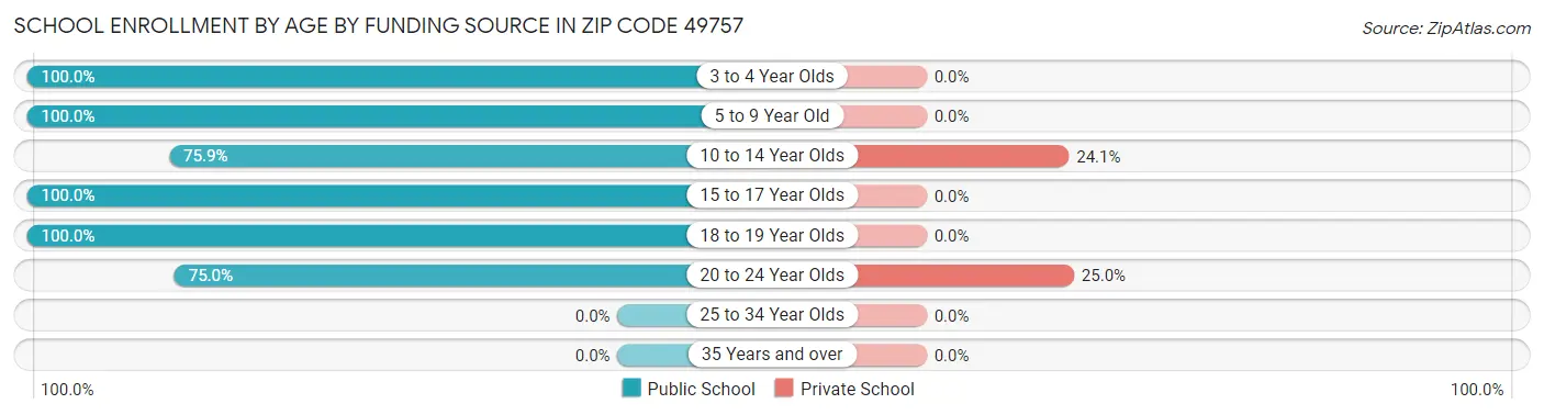 School Enrollment by Age by Funding Source in Zip Code 49757